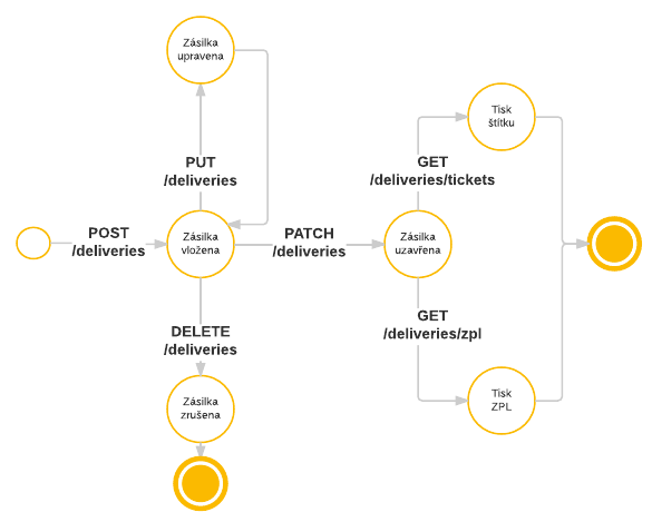 Balíkonoš REST API - diagram zdrojů